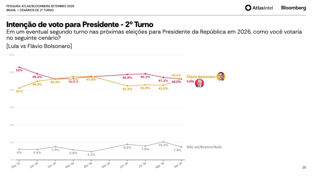 pesquisa-atlas-intel-10-setembro-lula-2-turno