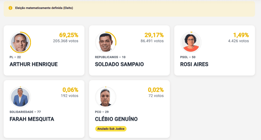 Arthur Henrique é eleito governador de Roraima 1