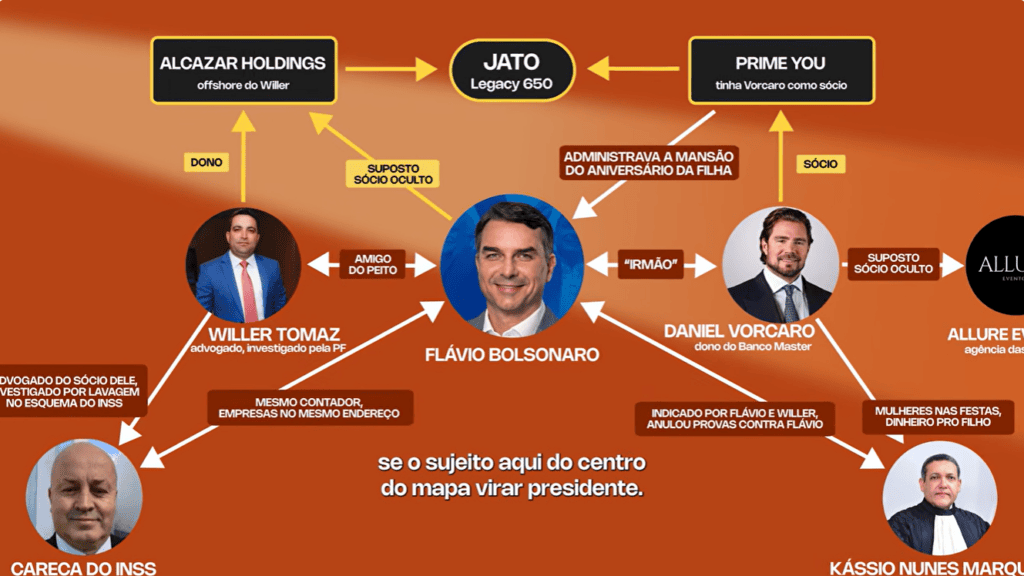 Quaest divulga pesquisa para presidente no 2º turno pós-debate da Band 5 fabio-porhcat-apresenta-novo-episodio-de-revelando-sobreflavio-vorcaro-inss-master-tvt-news-willer-tomaz-flavio-bolsonaro