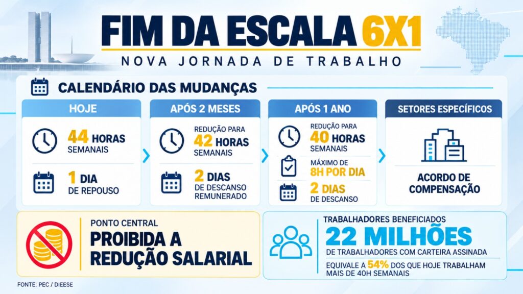Quando começa a valer o fim da escala 6x1? Veja perguntas e respostas sobre a jornada de trabalho 1 fim-da-escala-6x1-escala-6-x-1-jornada-de-trabalho-40h-40-h-semanais-fim-da-escala-6x1-fim-da-escala-6-x-1-senado-congresso-parlamentares-alcolumbre-erika-hilton-vat-rick-azevedo-paulo-paim-senadores-deputados-lula-governo-lula-bandeira-governo-lula-trabalhadores-classe-trabalhadora-conquista-historica-classe-trabalhadora