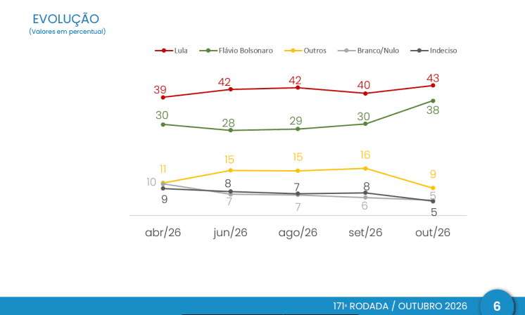 Pesquisa CNT/MDA: na véspera da eleição Lula tem 43,1% e Flávio 38% no 1° turno 1 pesquisa-cnt-mda-03-outubro