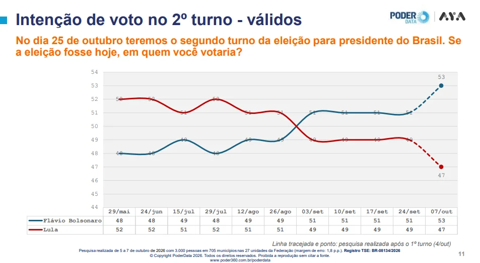 Datafolha 2° turno: confira a 1ª pesquisa Lula x Flávio Bolsonaro 1 pesquisa-poderdata-aya-2o-2-segundo-turno
