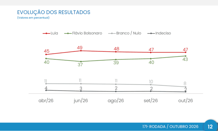 Pesquisa CNT/MDA: na véspera da eleição Lula tem 43,1% e Flávio 38% no 1° turno 3 pesquisa-cnt-mda-03-outubro