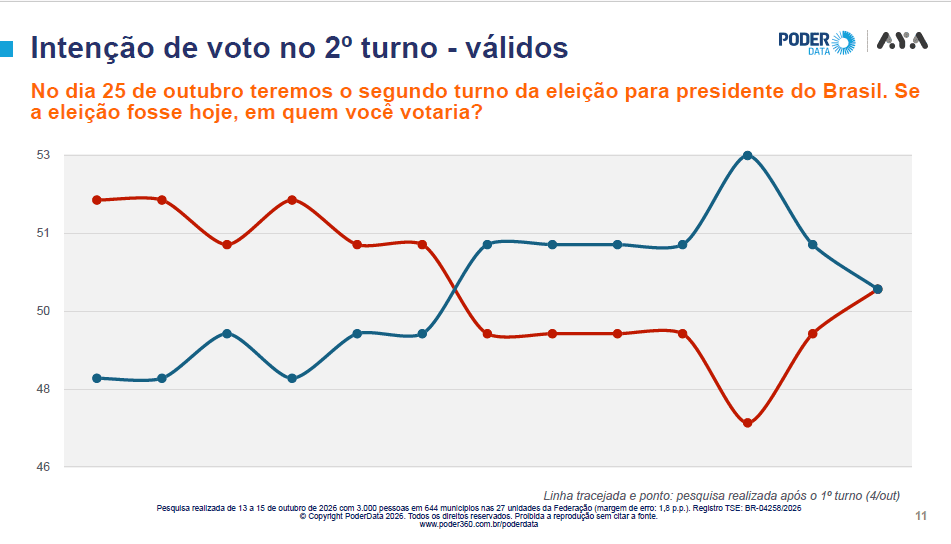 Pesquisa para presidente: Lula e Flávio empatam com 50% dos votos válidos 2 pesquisa-poderdata-aya-para-presidente-15-outubro-lula-flavio-bolsonaro-empatados