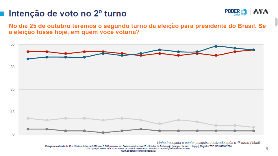 Pesquisa para presidente: Lula e Flávio empatam com 50% dos votos válidos 1