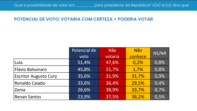 Pesquisa CNT/MDA: na véspera da eleição Lula tem 43,1% e Flávio 38% no 1° turno 4 pesquisa-cnt-mda-03-outubro