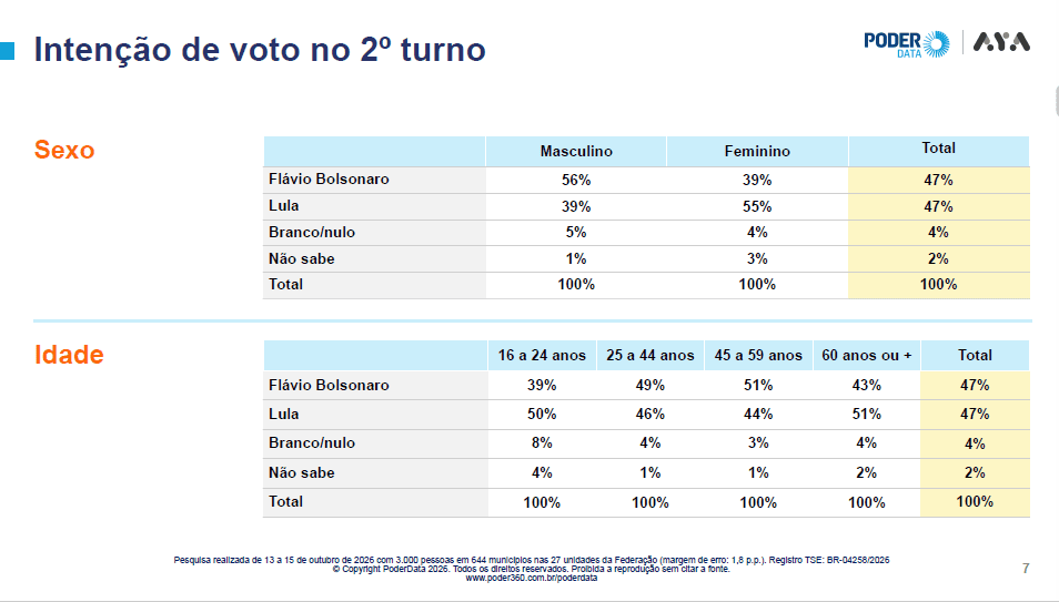 Pesquisa para presidente: Lula e Flávio empatam com 50% dos votos válidos 3 pesquisa-poderdata-aya-para-presidente-15-outubro-lula-flavio-bolsonaro-empatados