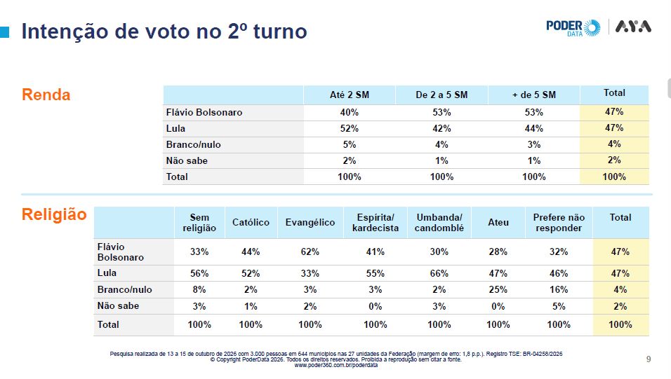 Pesquisa para presidente: Lula e Flávio empatam com 50% dos votos válidos 4 pesquisa-poderdata-aya-para-presidente-15-outubro-lula-flavio-bolsonaro-empatados