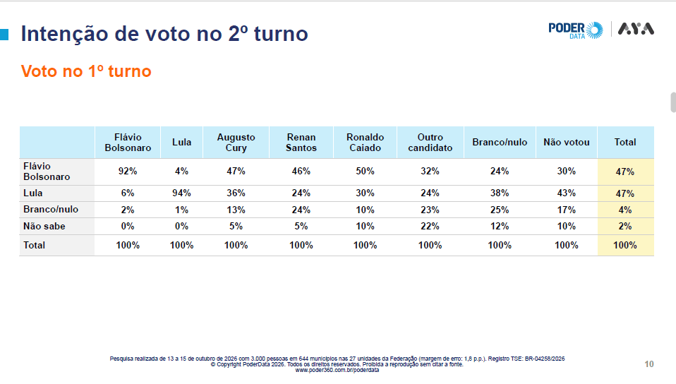 Pesquisa para presidente: Lula e Flávio empatam com 50% dos votos válidos 5 pesquisa-poderdata-aya-para-presidente-15-outubro-lula-flavio-bolsonaro-empatados