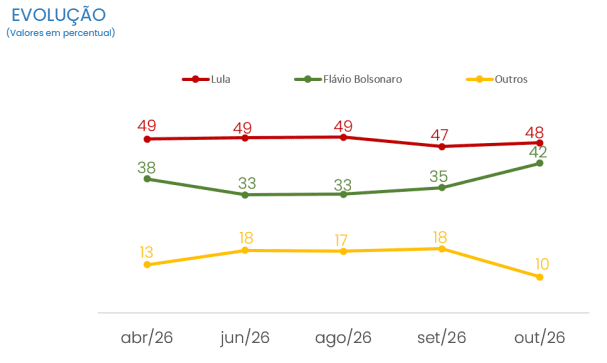 Pesquisa CNT/MDA: na véspera da eleição Lula tem 43,1% e Flávio 38% no 1° turno 2