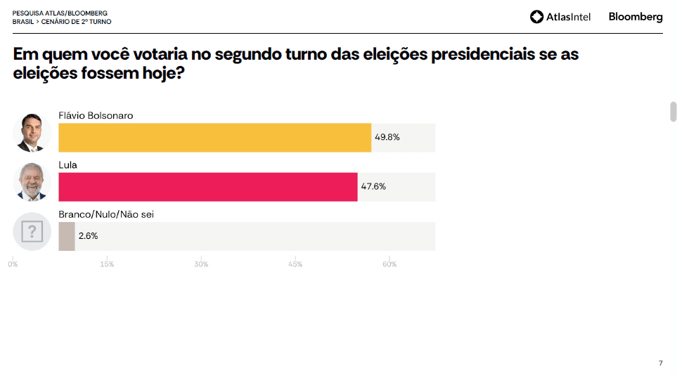 Pesquisa Atlas para presidente: Flávio Bolsonaro tem 49,8% e Lula, 47,6% 1 pesquisa-atlasintel-19-outubro