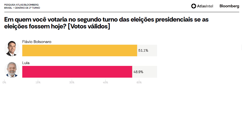 Pesquisa Atlas para presidente: Flávio Bolsonaro tem 49,8% e Lula, 47,6% 2 pesquisa-atlasintel-19-outubro