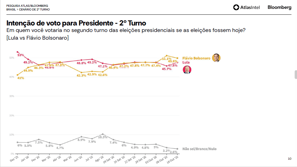 Pesquisa Atlas para presidente: Flávio Bolsonaro tem 49,8% e Lula, 47,6% 3 pesquisa-atlasintel-19-outubro