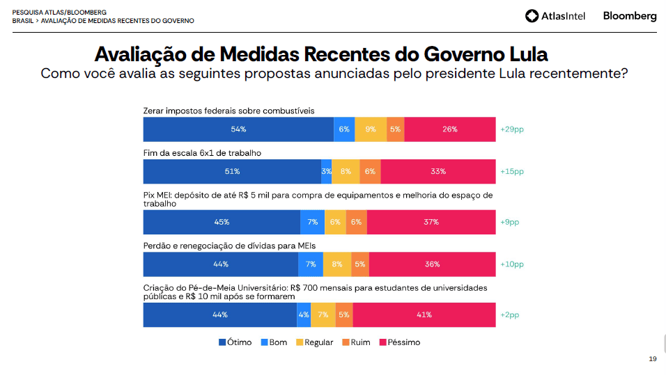 Pesquisa Atlas para presidente: Flávio Bolsonaro tem 49,8% e Lula, 47,6% 4 pesquisa-atlasintel-19-outubro