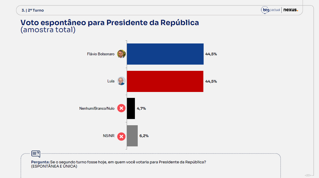 Pesquisa BTG para presidente: Flávio Bolsonaro com 50,3% e Lula, 49,% dos votos válidos 1 pesquisa-btg-nexus-19-outubro