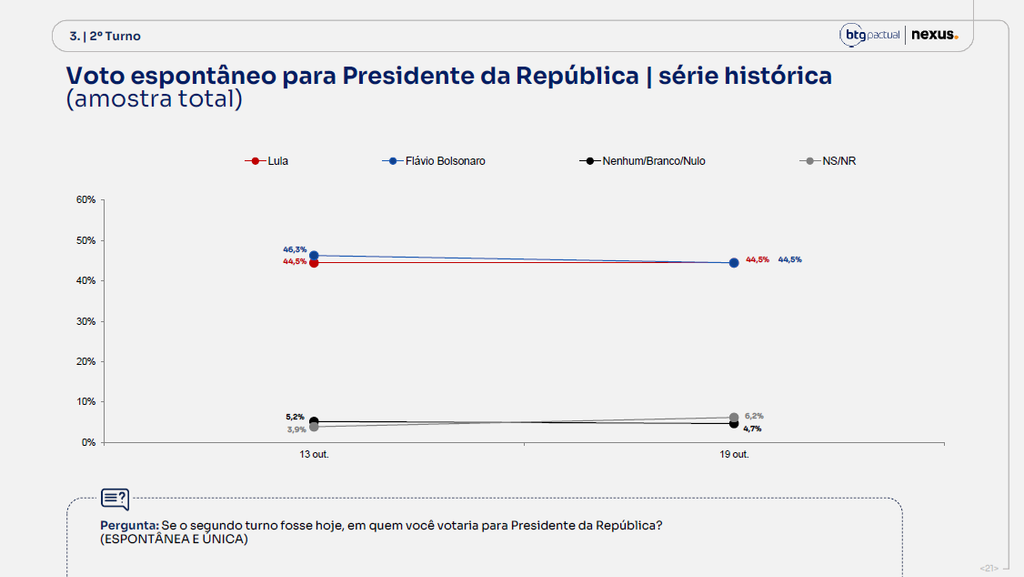 Pesquisa BTG para presidente: Flávio Bolsonaro com 50,3% e Lula, 49,% dos votos válidos 2 pesquisa-btg-nexus-19-outubro