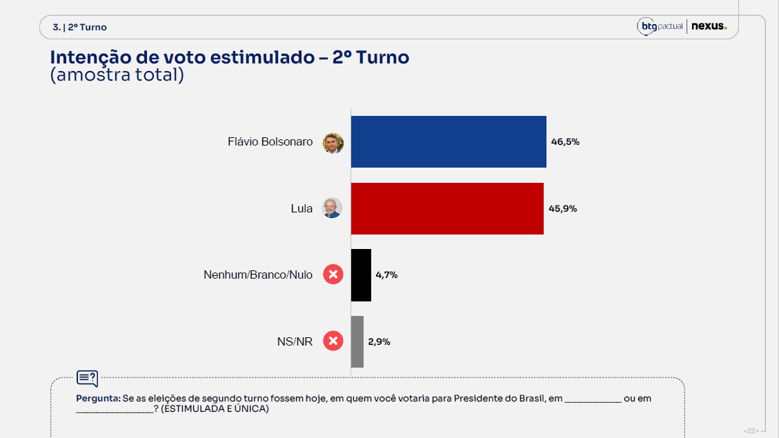 Pesquisa BTG para presidente: Flávio Bolsonaro com 50,3% e Lula, 49,% dos votos válidos 3 pesquisa-btg-nexus-19-outubro
