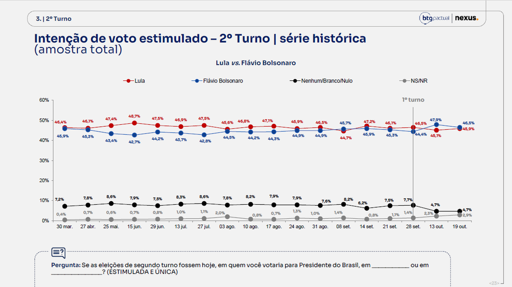 Pesquisa BTG para presidente: Flávio Bolsonaro com 50,3% e Lula, 49,% dos votos válidos 5 pesquisa-btg-nexus-19-outubro