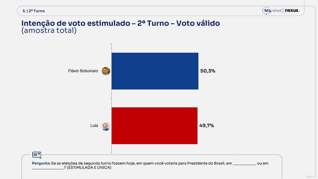 Pesquisa BTG para presidente: Flávio Bolsonaro com 50,3% e Lula, 49,% dos votos válidos 4 pesquisa-btg-nexus-19-outubro