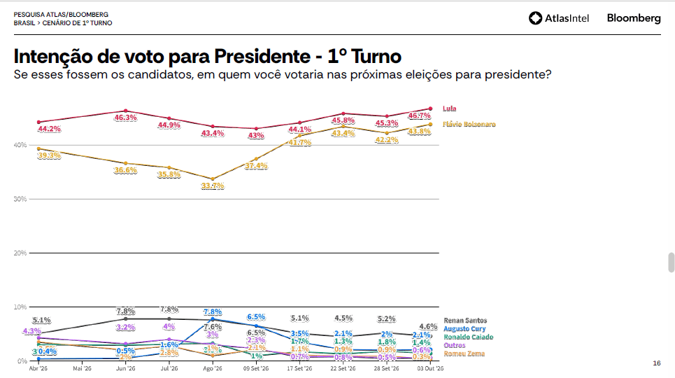 Atlas divulga a última pesquisa para presidente e traz Lula com 47% dos votos válidos no 1° turno 1 pesquisa-atlas-03-outubro