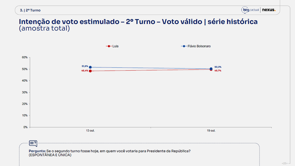 Pesquisa BTG para presidente: Flávio Bolsonaro com 50,3% e Lula, 49,% dos votos válidos 6 pesquisa-btg-nexus-19-outubro