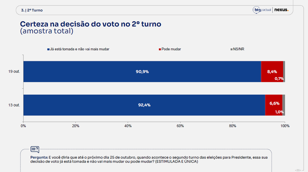 Pesquisa BTG para presidente: Flávio Bolsonaro com 50,3% e Lula, 49,% dos votos válidos 7 pesquisa-btg-nexus-19-outubro