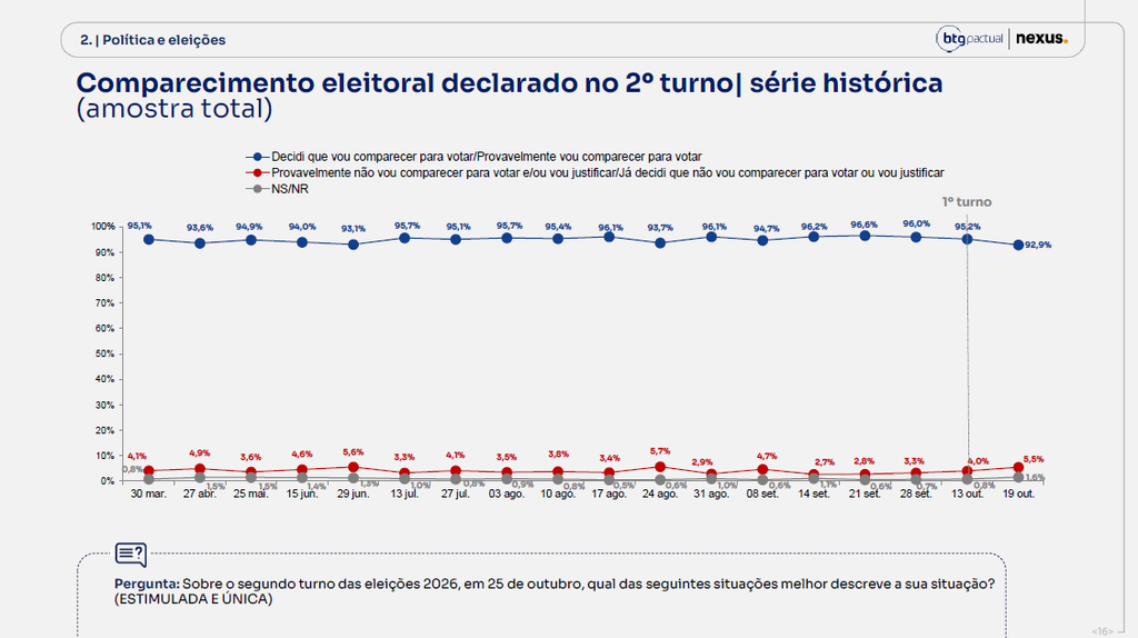 Pesquisa BTG para presidente: Flávio Bolsonaro com 50,3% e Lula, 49,% dos votos válidos 9 pesquisa-btg-nexus-19-outubro