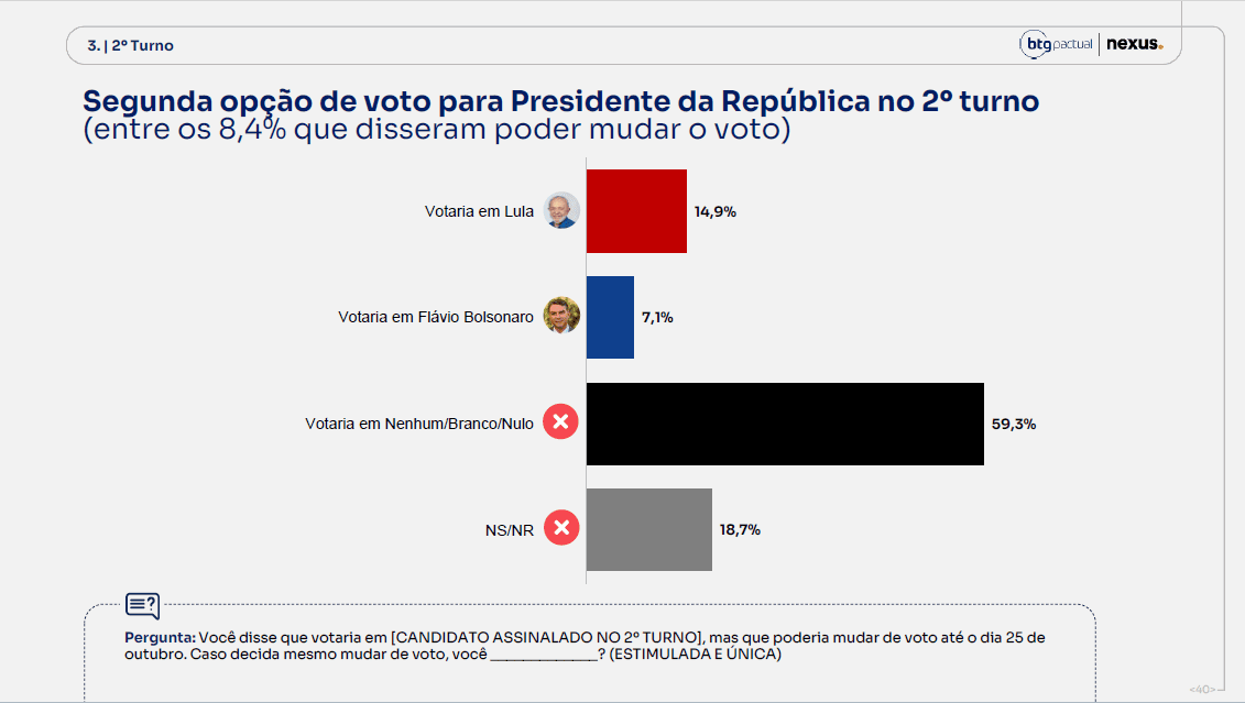 Pesquisa BTG para presidente: Flávio Bolsonaro com 50,3% e Lula, 49,% dos votos válidos 8 pesquisa-btg-nexus-19-outubro