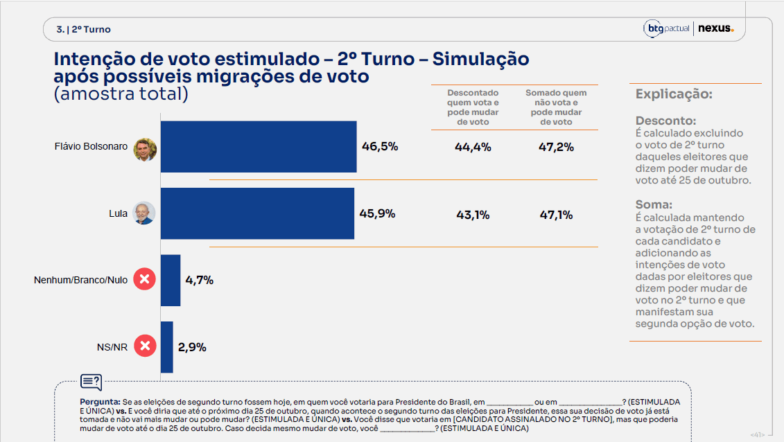 Pesquisa BTG para presidente: Flávio Bolsonaro com 50,3% e Lula, 49,% dos votos válidos 10 pesquisa-btg-nexus-19-outubro