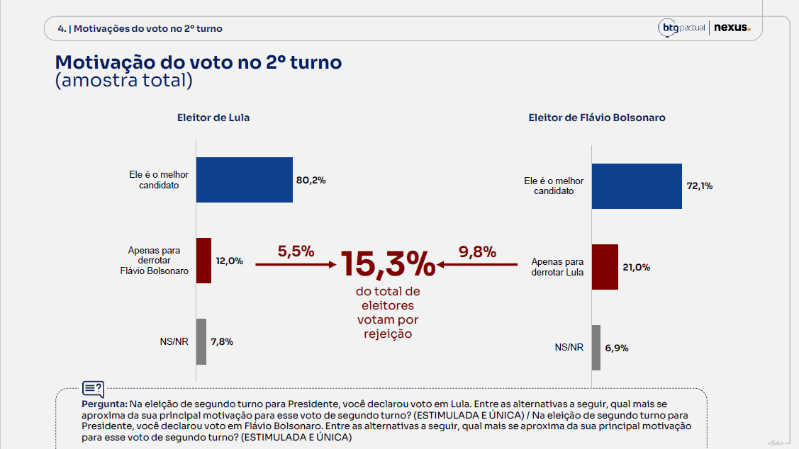 Pesquisa BTG para presidente: Flávio Bolsonaro com 50,3% e Lula, 49,% dos votos válidos 11 pesquisa-btg-nexus-19-outubro