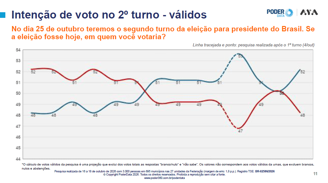 Pesquisa PoderData/Aya traz Flávio Bolsonaro abrindo 4 pontos 2 pesquisa-poderdata-aya-19-de-outubro
