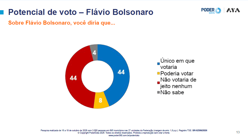 Pesquisa PoderData/Aya traz Flávio Bolsonaro abrindo 4 pontos 3 pesquisa-poderdata-aya-19-de-outubro