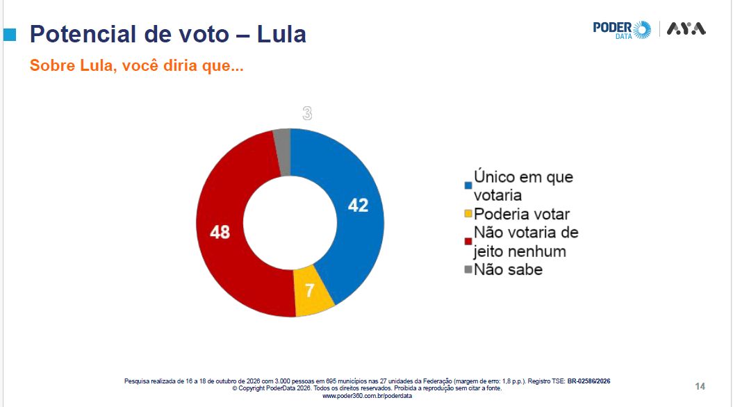 Pesquisa PoderData/Aya traz Flávio Bolsonaro abrindo 4 pontos 4 pesquisa-poderdata-aya-19-de-outubro