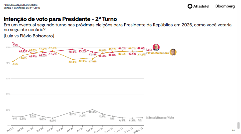 Atlas divulga a última pesquisa para presidente e traz Lula com 47% dos votos válidos no 1° turno 2 pesquisa-atlas-03-outubro