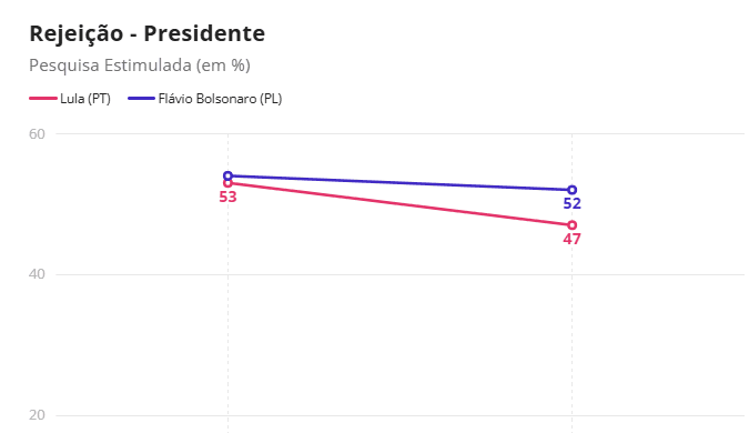 Quaest divulga pesquisa para presidente no 2º turno pós-debate da Band 1 pesquisa-quaest-21-outubro
