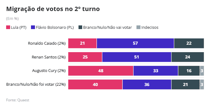 Quaest divulga pesquisa para presidente no 2º turno pós-debate da Band 2 pesquisa-quaest-21-outubro