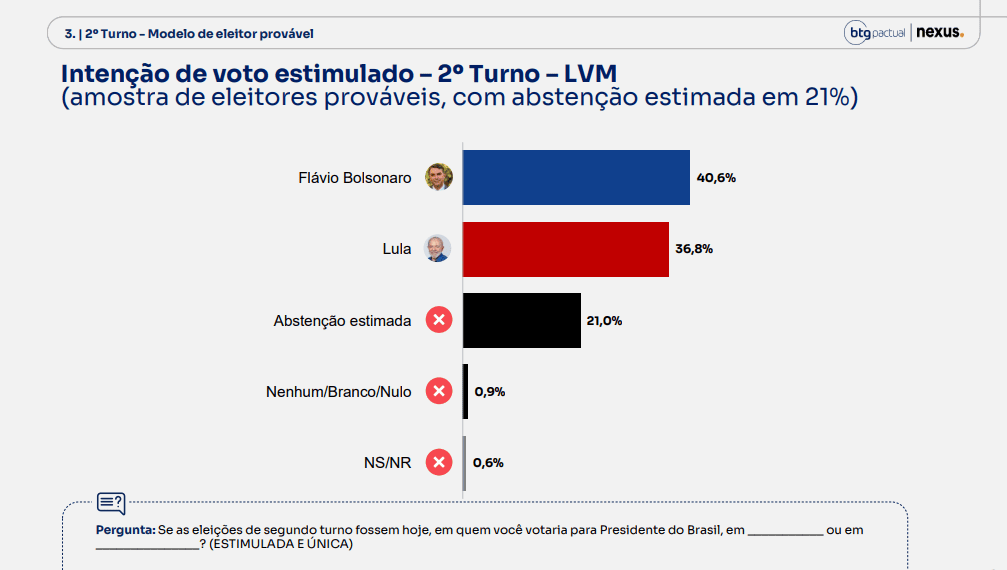 Pesquisa BTG: Flávio Bolsonaro tem 47% e Lula, 46% dos votos totais 2
