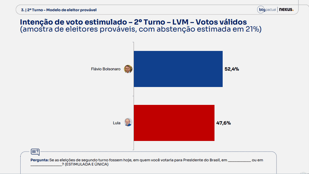 Pesquisa BTG: Flávio Bolsonaro tem 47% e Lula, 46% dos votos totais 1
