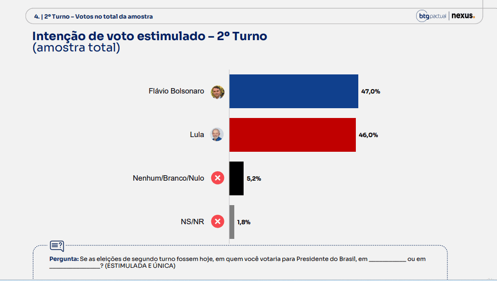 Pesquisa BTG: Flávio Bolsonaro tem 47% e Lula, 46% dos votos totais 3