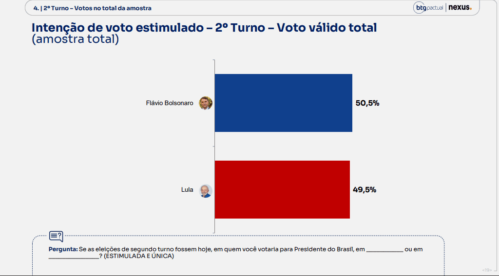 Pesquisa BTG: Flávio Bolsonaro tem 47% e Lula, 46% dos votos totais 4