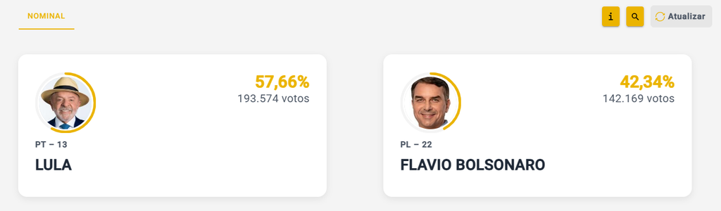 TSE pausa contagem com 0,25% de urnas apuradas; Lula tem 57,66% e Flávio tem 42,44% 1 tse-pausa-contagem-lula-tem57-flavio-42-tvt-news