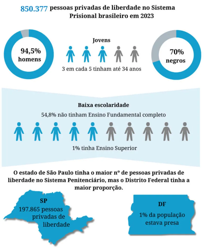 elaboracao-cgie-mdhc-com-base-nos-dados-do-sisdepen-extraidos-em-15-07-2024-dados-do-2-semestre-de-2023-observadh-tvt-news