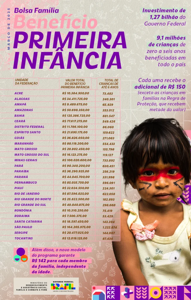 bolsa-familia-chega-a-mais-de-20-5-milhoes-de-casas-a-partir-desta-terca-fonte-mds-reproducao-tvt-news