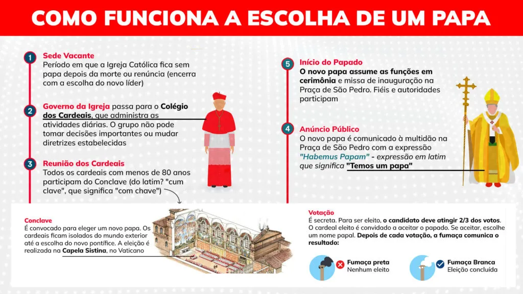 quando-vai-comecar-o-conclave-entenda-a-tradicao-como-funciona-o-conclave-para-escolher-um-novo-papa-arte-tvt-news
