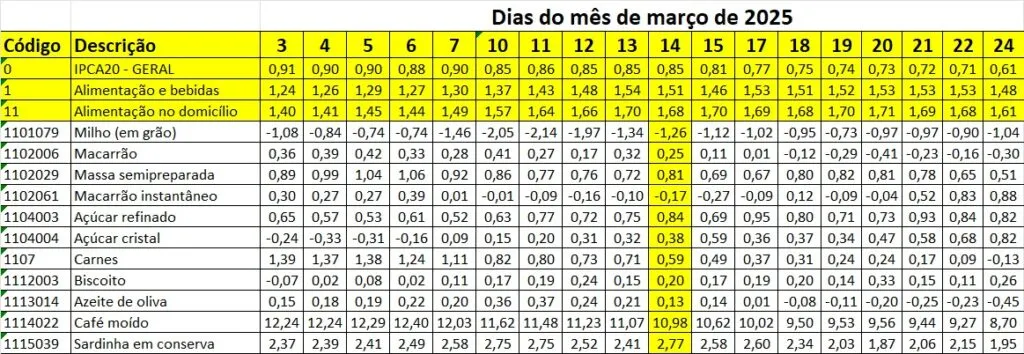 preços