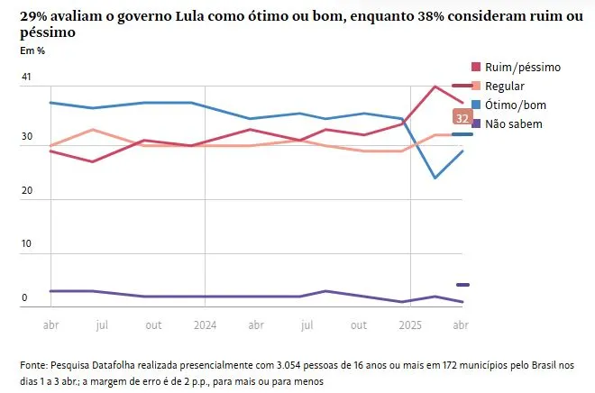 Datafolha: Lula começa a reverter queda da popularidade 1 datafolha-lula-comeca-a-reverter-queda-da-popularidade-avaliacao-positiva-de-lua-subiu-e-a-negativa-diminuiu-de-acordo-com-datafolha-imagem-reproducao-datafolha-jornal-folha-de-s-paulo-tvt-news