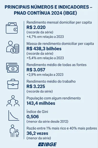 Desigualdade cai no Brasil enquanto renda atinge recorde em 2024 1 desigualdade-ibge