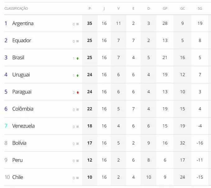 copa-do-mundo-2026-quais-sao-os-paises-classificados-tabela-de-classificacao-das-eliminatorias-da-america-do-sul-para-a-copa-do-mundo-imagem-reproducao-tvt-news