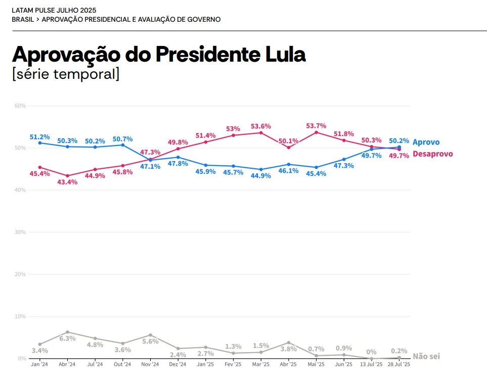 Lula tem a maior aprovação de 2025 e segue ganhando de opositores 1 lula-tem-a-maior-aprovacao-de-2025-e-segue-ganhando-de-opositores-imagem-atlas-e-bloomberg-reproducao-tvt-news