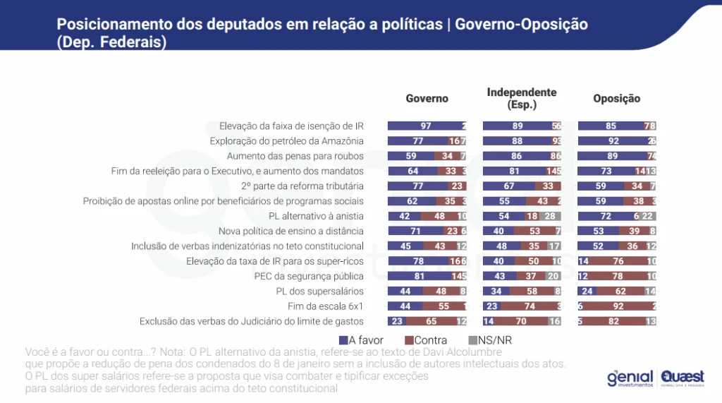 Escala 6x1: a direita quer manter o trabalho exaustivo, diz Quaest 1 escala-6x1-a-direita-quer-manter-o-trabalho-exaustivo-diz-quaest-grafico-sobre-o-que-pensam-os-deputados-federais-sobre-diversas-pautas-em-tramitacao-separados-em-apoiador-ou-nao-do-governo-federal-imagem-quaest-reproducao-tvt-news